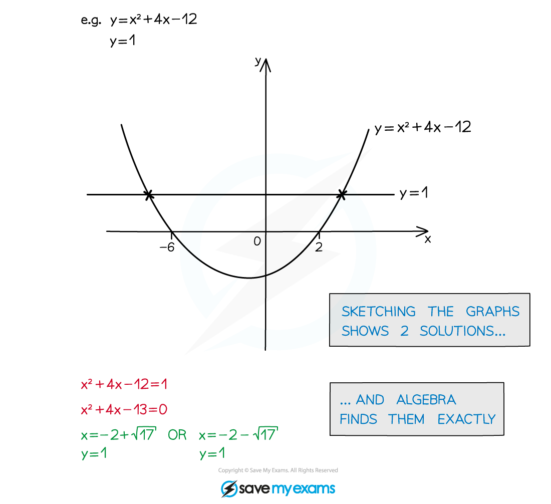 Solving Equations Graphically Notes Diagram 2, A Level & AS Level Pure Maths Revision Notes