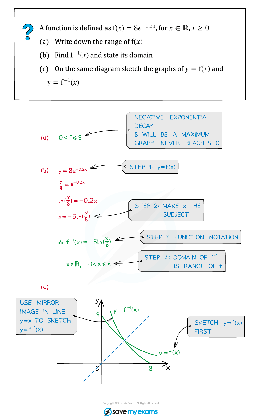 Inverse Functions Example Diagram, A Level & AS Level Pure Maths Revision Notes