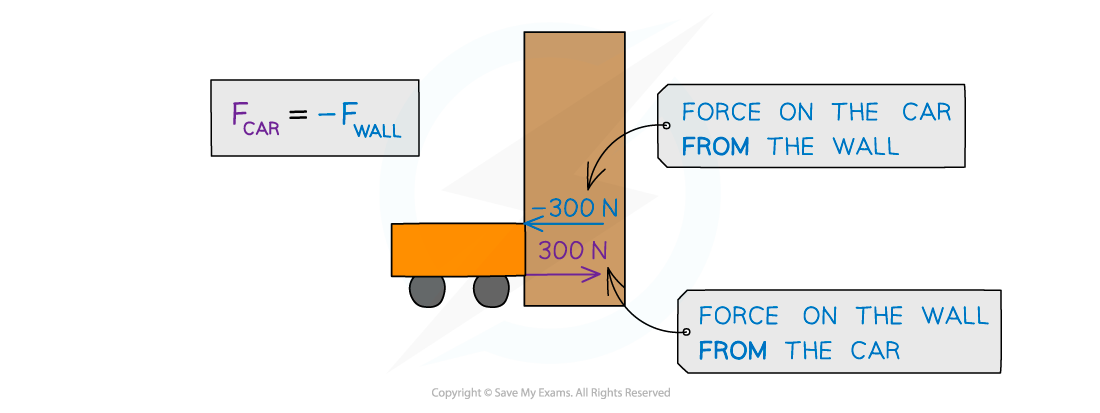 Direction of forces, downloadable AS & A Level Physics revision notes