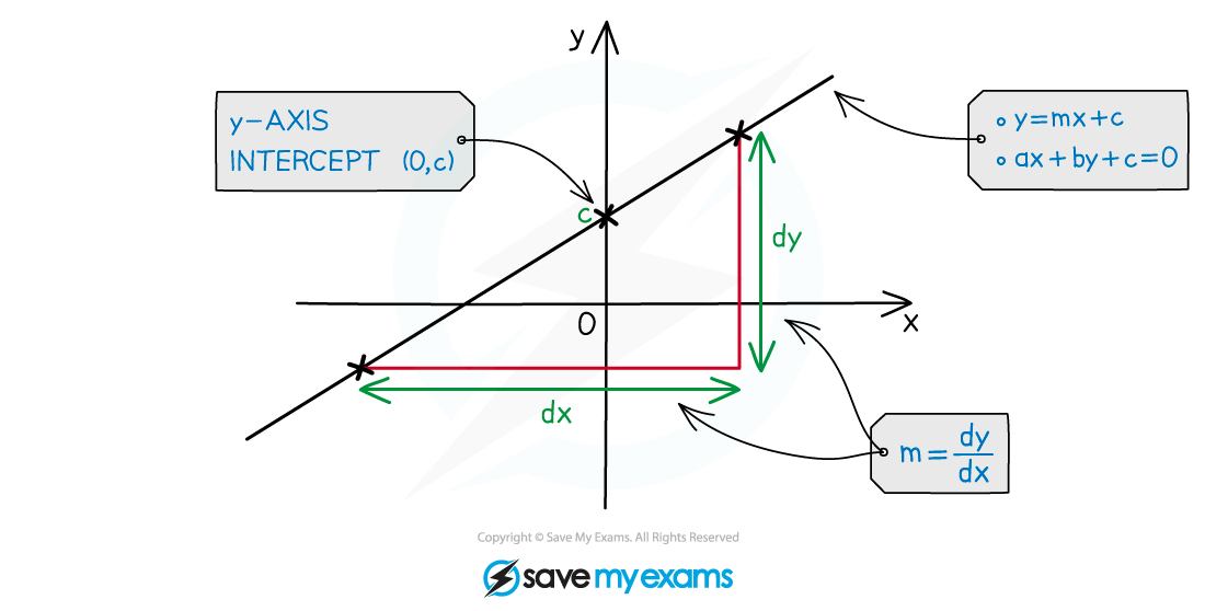 Equation of a Straight Line Notes Diagram 1, A Level & AS Level Pure Maths Revision Notes