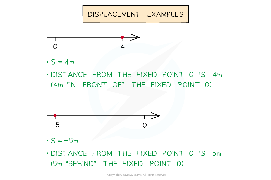 Diagrams showing displacement examples: one particle 4 metres right of point 0, another 5 metres left of point 0. Text explains displacement in each case.