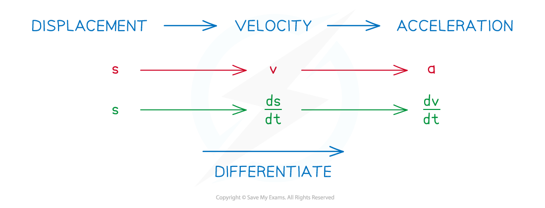 Diagram showing the relationship between displacement (s), velocity (v), and acceleration (a), with differentiation denoted as ds/dt for velocity and dv/dt for acceleration.