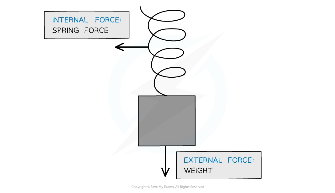 External and internal forces on a mass on a spring, downloadable AS & A Level Physics revision notes