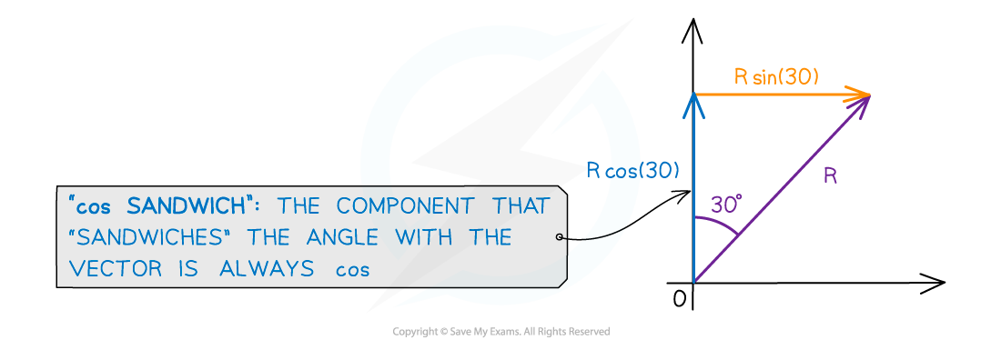 Vector components, downloadable AS & A Level Physics revision notes