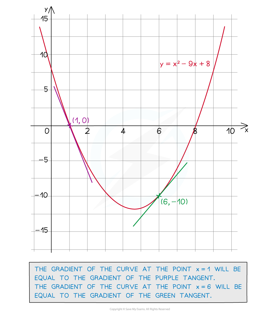 A quadratic with two tangents drawn on it. The gradient of the curve at the point x=1 will be equal to the gradient of the purple tangent. The gradient of the curve at th epoint x=6 will be equal to the gradient of the green tangent.