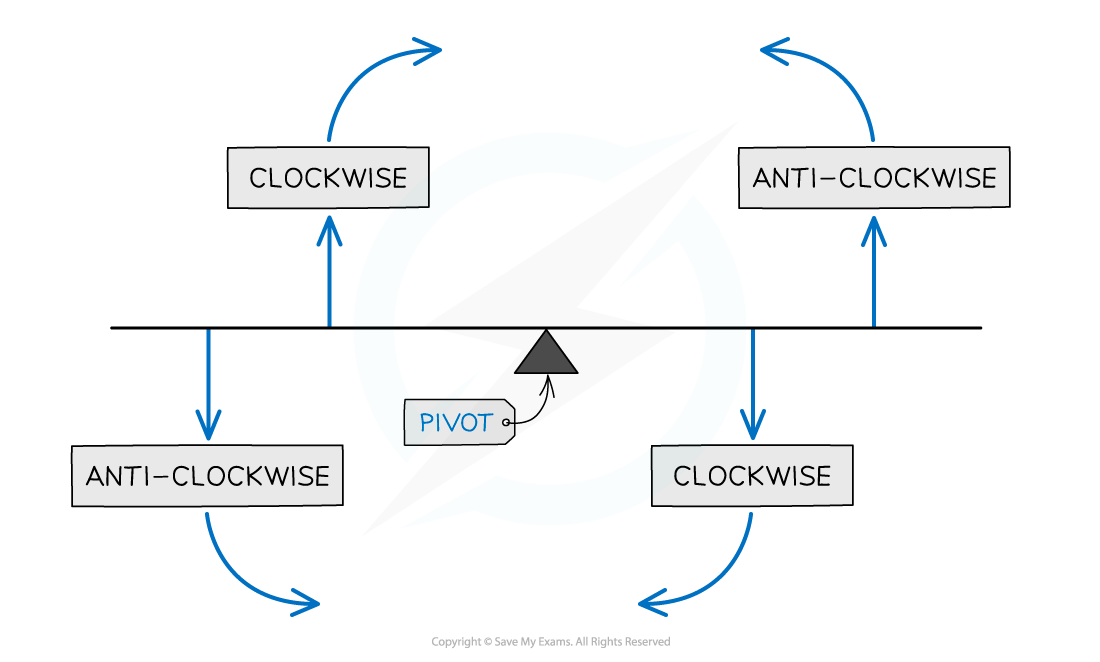 Clockwise or anticlockwise moment, downloadable AS & A Level Physics revision notes