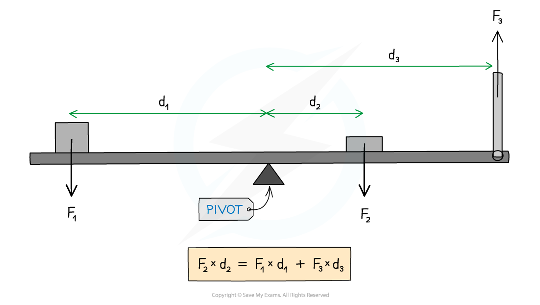 Principle of moments, downloadable AS & A Level Physics revision notes