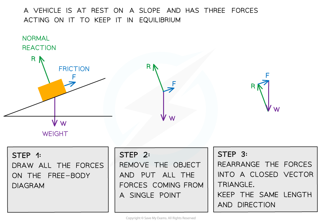 Vector triangle in equilibrium, downloadable AS & A Level Physics revision notes