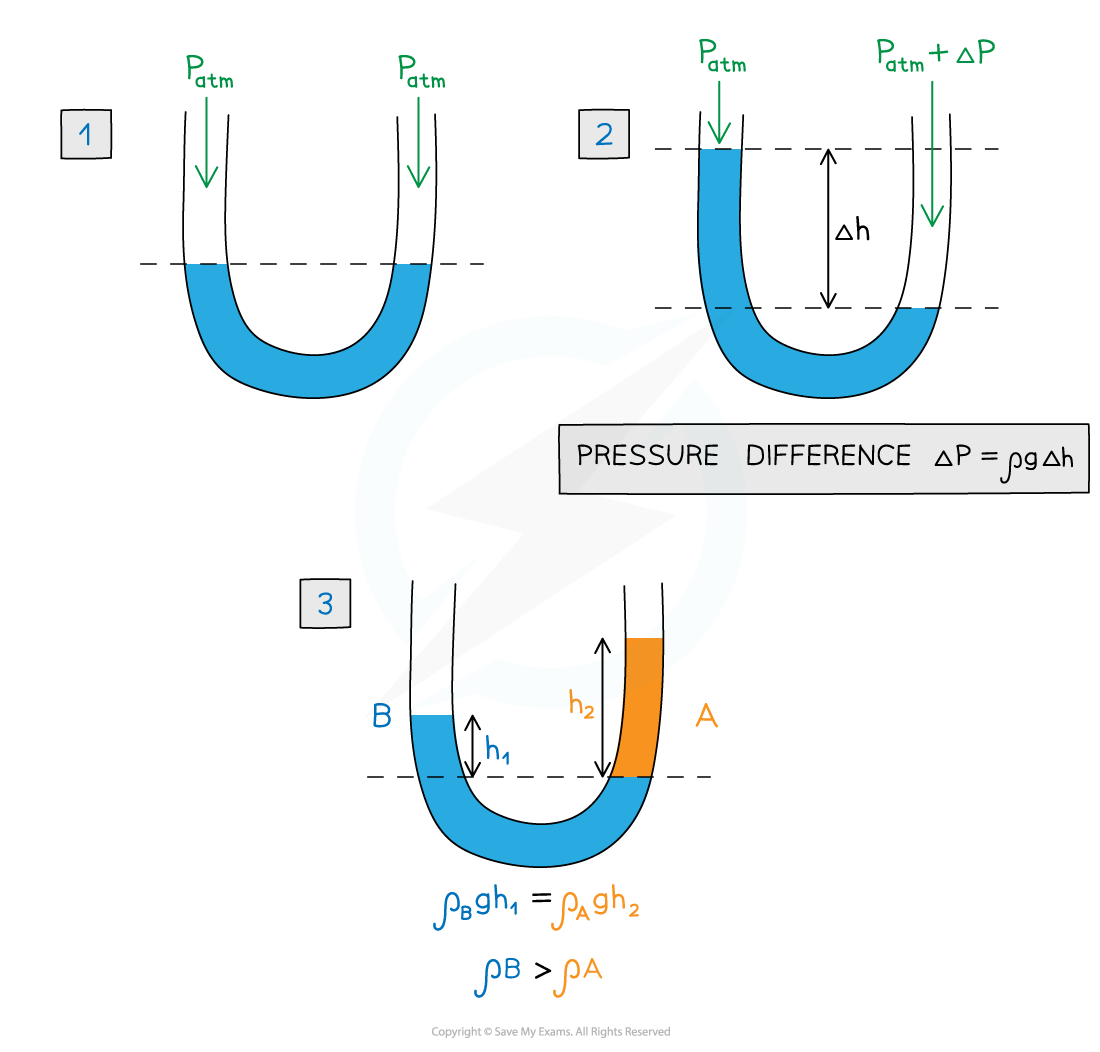 U-tube diagrams, downloadable AS & A Level Physics revision notes