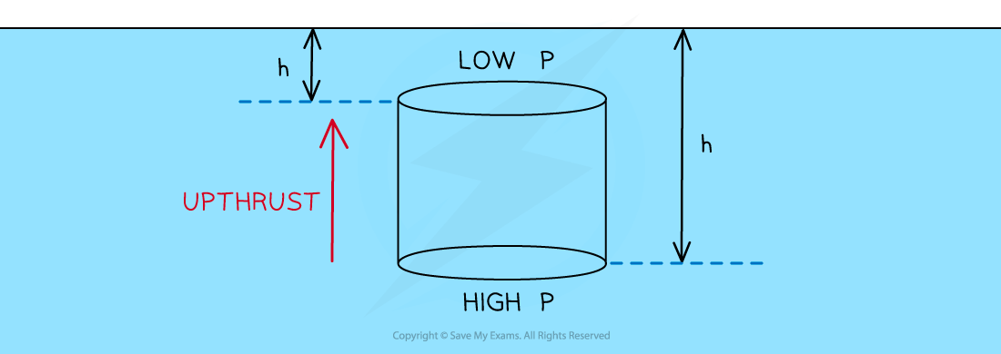 Upthrust, downloadable AS & A Level Physics revision notes