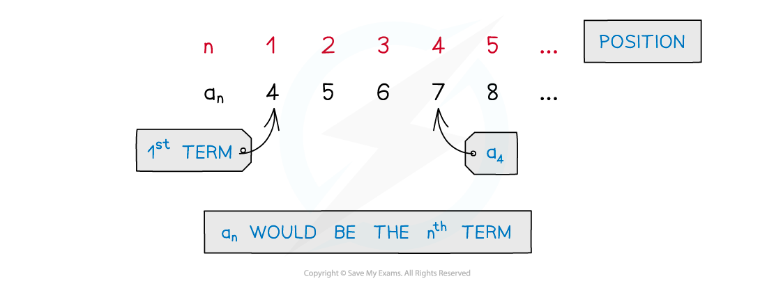 A sequence of numbers