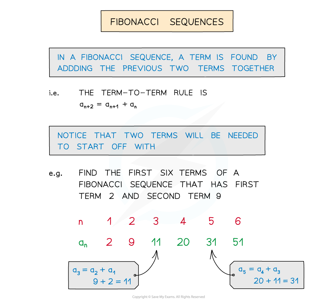 SeqOth Notes fig4, downloadable IGCSE & GCSE Maths revision notes