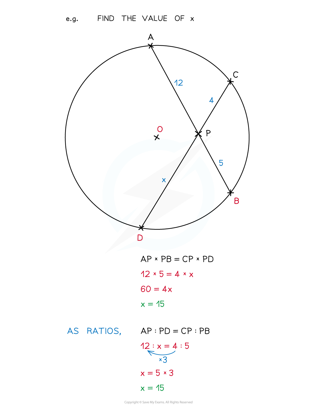 Diagram of a circle with intersecting chords AB and CD. Lengths AP = 12, PB = 5, CP = 4, and PD = x. Solution shows x = 15 using ratios and multiplication rules.