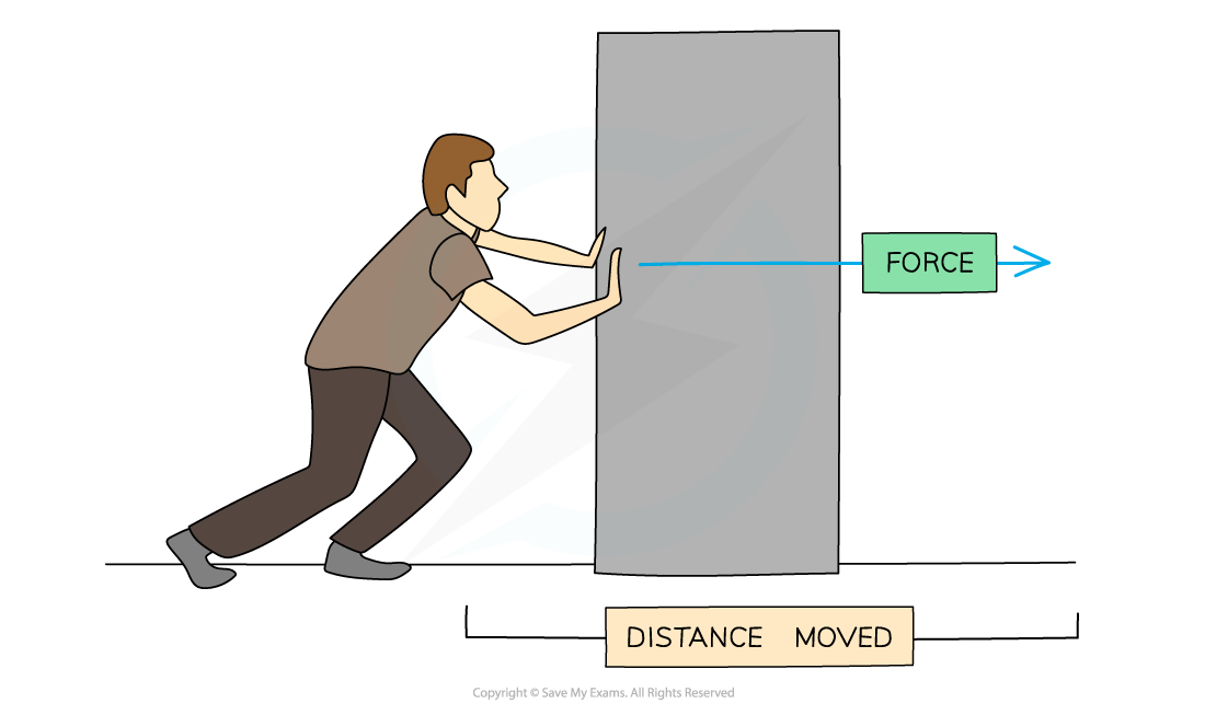 Illustration of a person pushing a large rectangular object to the right, with an arrow labeled "Force" pointing right and labeled "Distance Moved" underneath.