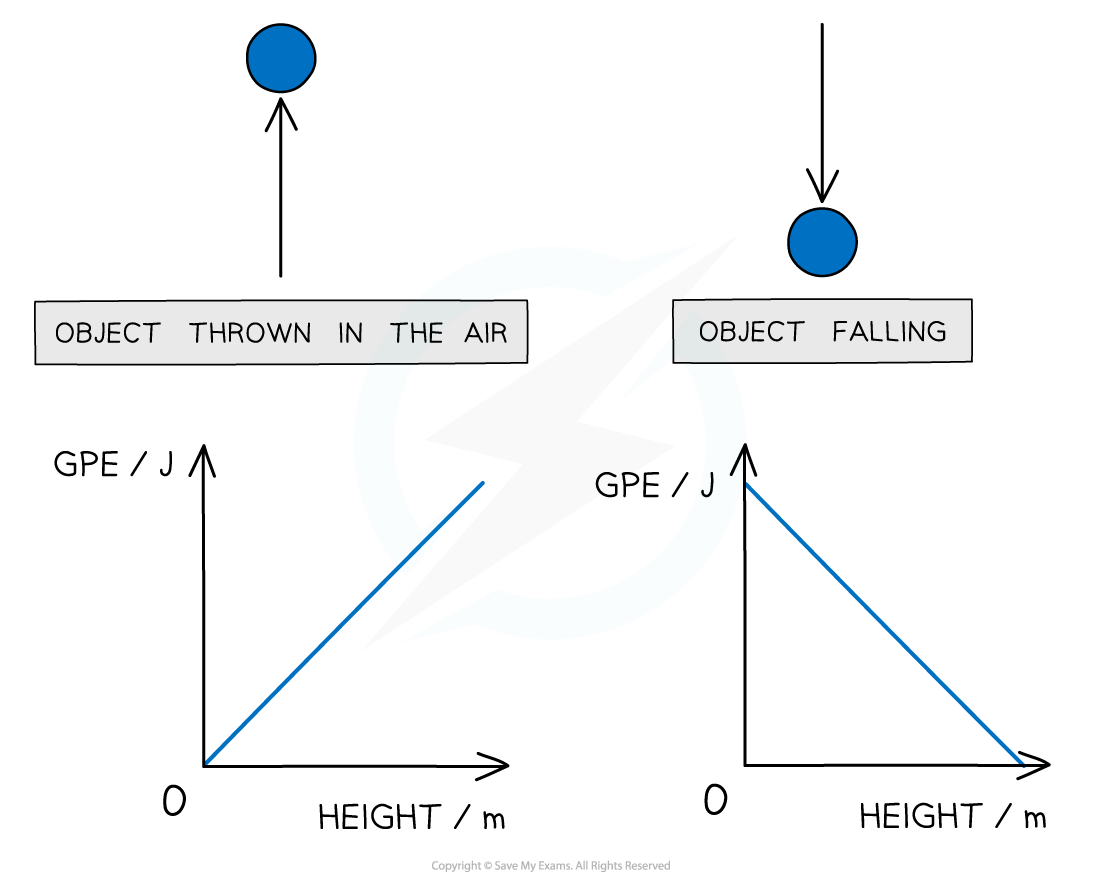 Diagram showing an object thrown in the air and an object falling, with corresponding graphs of gravitational potential energy (GPE) against height for each scenario.