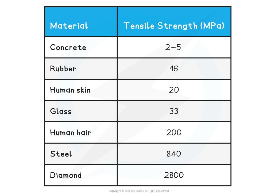 Table of the tensile strength of various materials, downloadable AS & A Level Physics revision notes