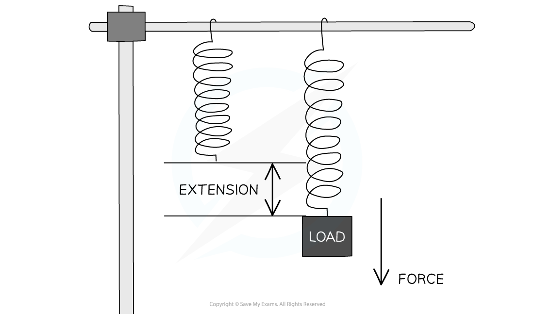 Load extension and force, downloadable AS & A Level Physics revision notes