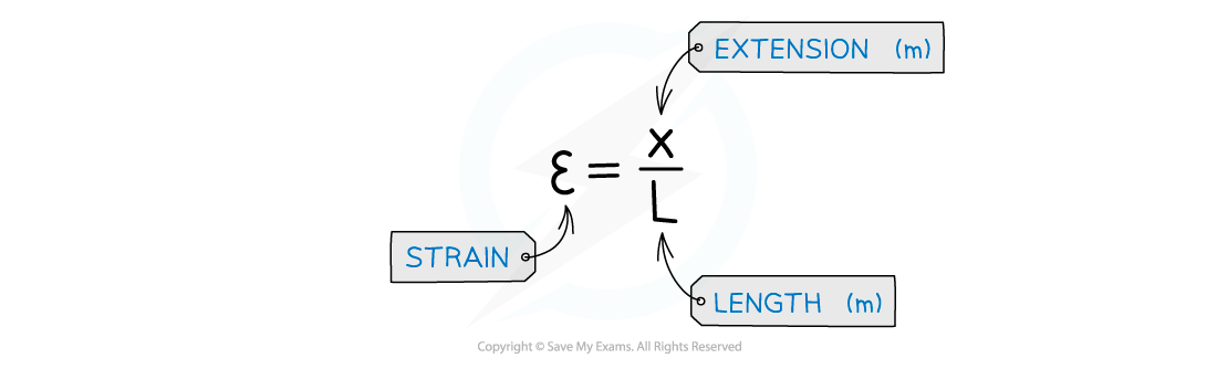 Strain equation, downloadable AS & A Level Physics revision notes