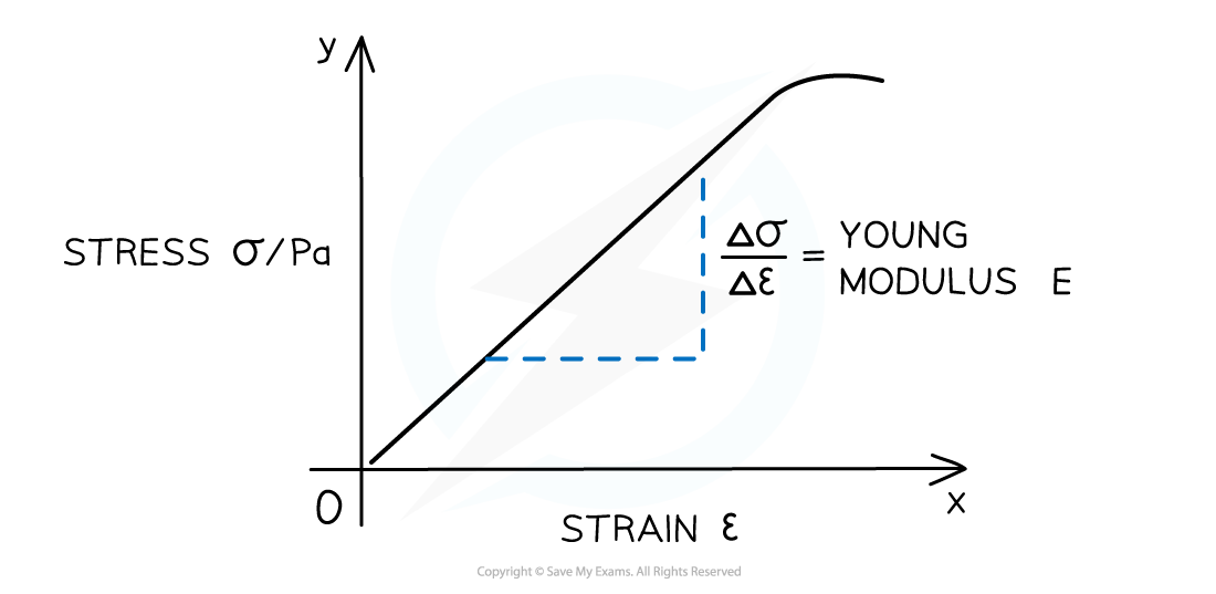 Stress-strain graph, downloadable AS & A Level Physics revision notes