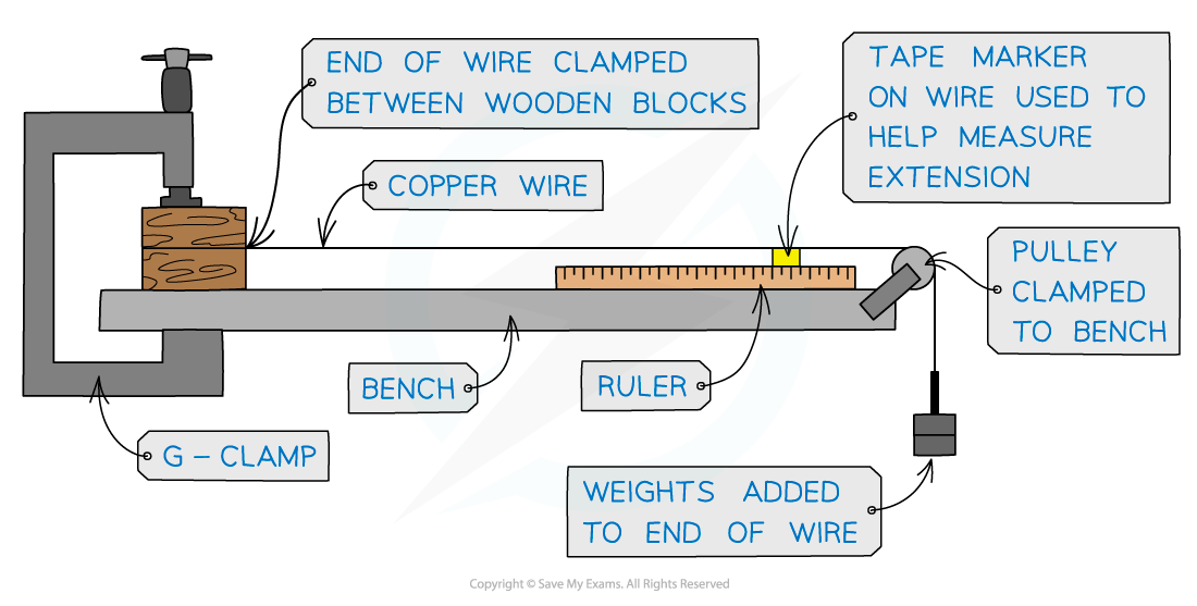 Apparatus, downloadable AS & A Level Physics revision notes