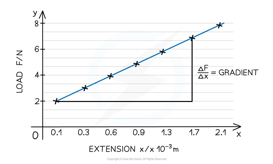 Force extension graph results, downloadable AS & A Level Physics revision notes