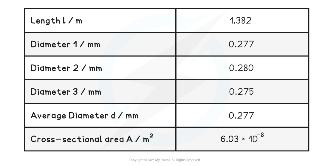 Table with additional data, downloadable AS & A Level Physics revision notes