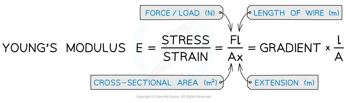 Young's modulus using graph, downloadable AS & A Level Physics revision notes