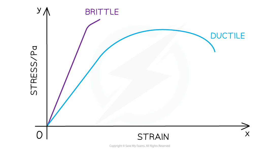 Brittle and ductile material, downloadable AS & A Level Physics revision notes