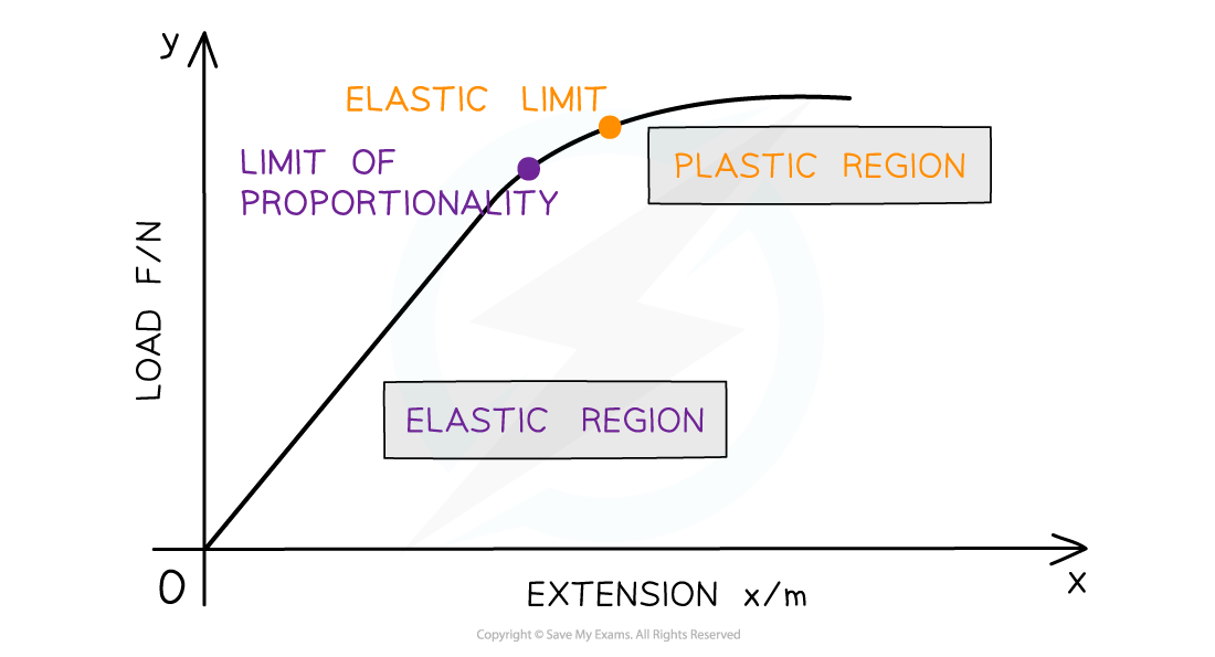 Elastic and plastic graph, downloadable AS & A Level Physics revision notes