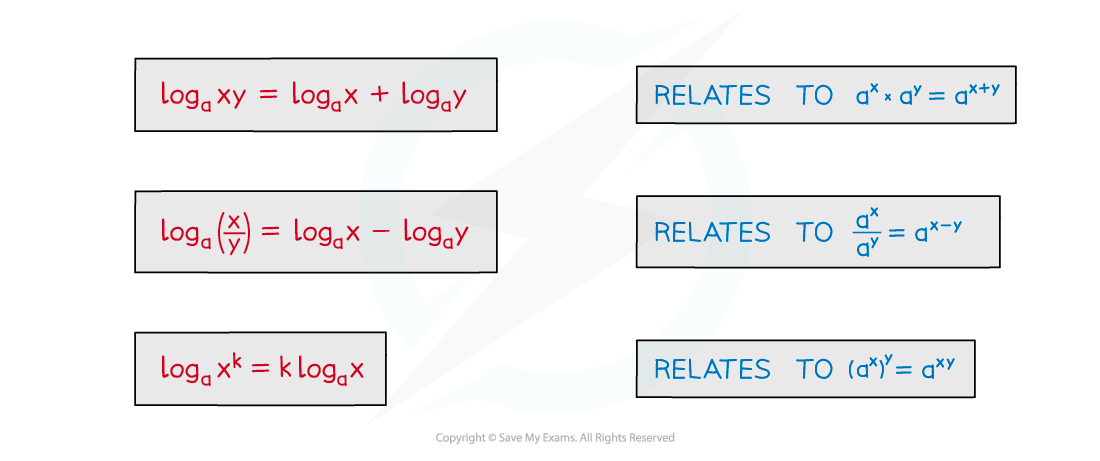 The laws of logarithms