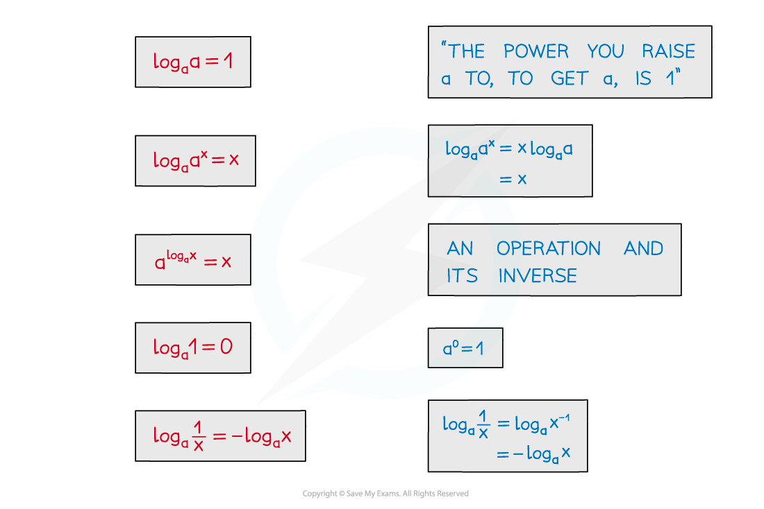 Properties of logarithms