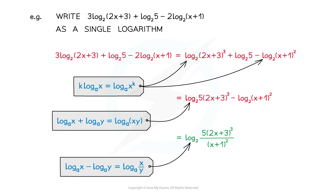 Simplifying an expression using the laws of logarithms