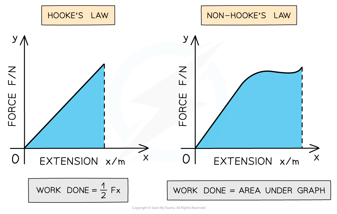 Work done under graphs, downloadable AS & A Level Physics revision notes