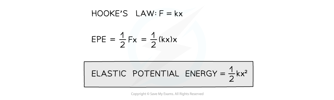 Hooke's law EPE, downloadable AS & A Level Physics revision notes