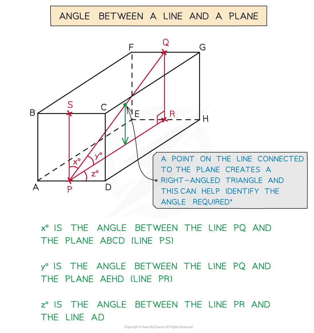 Diagram showing how to find the angle between a line and a plane.