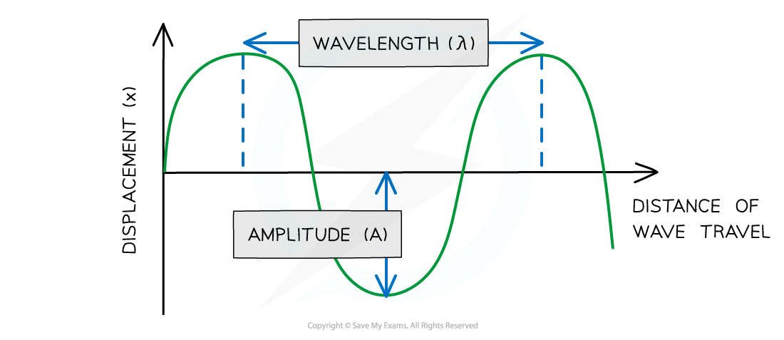 Amplitude and wavelength, downloadable AS & A Level Physics revision notes