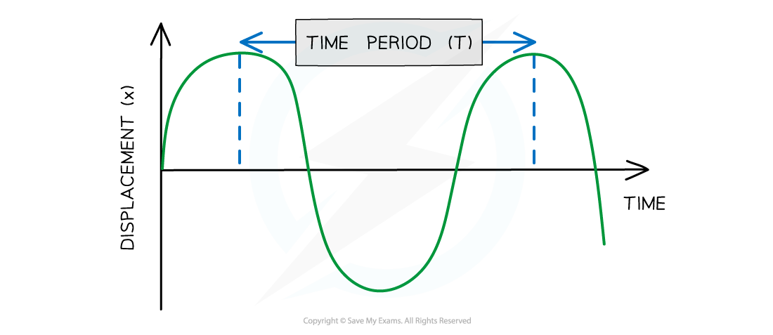 Displacement time wave, downloadable AS & A Level Physics revision notes