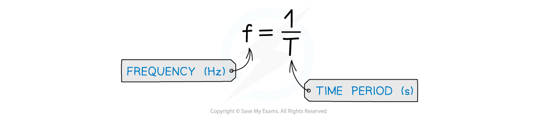 Frequency equation, downloadable AS & A Level Physics revision notes