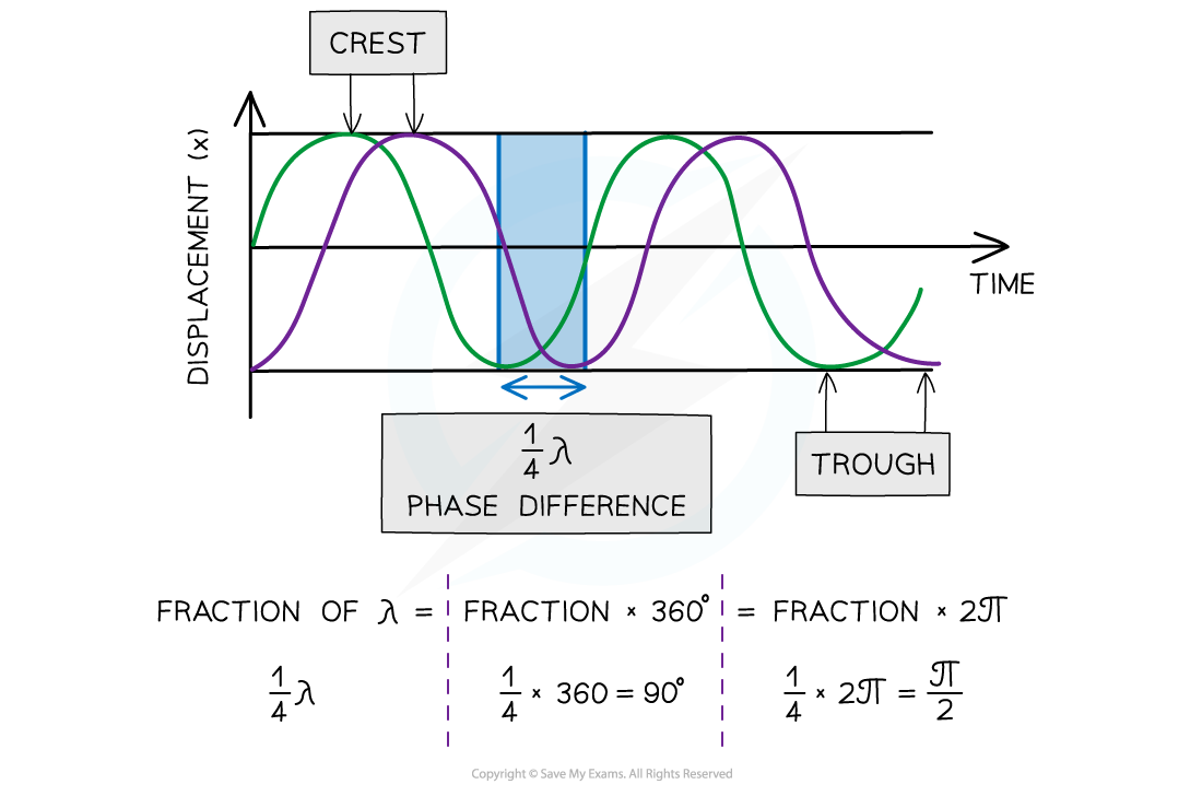 Phase difference, downloadable AS & A Level Physics revision notes