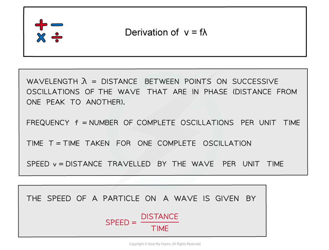 Derivation of v=fλ (1), downloadable AS & A Level Physics revision notes