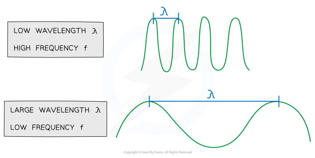 Frequency and wavelength, downloadable AS & A Level Physics revision notes