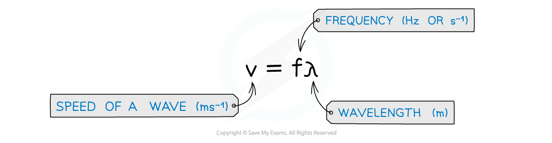 Wave equation, downloadable AS & A Level Physics revision notes