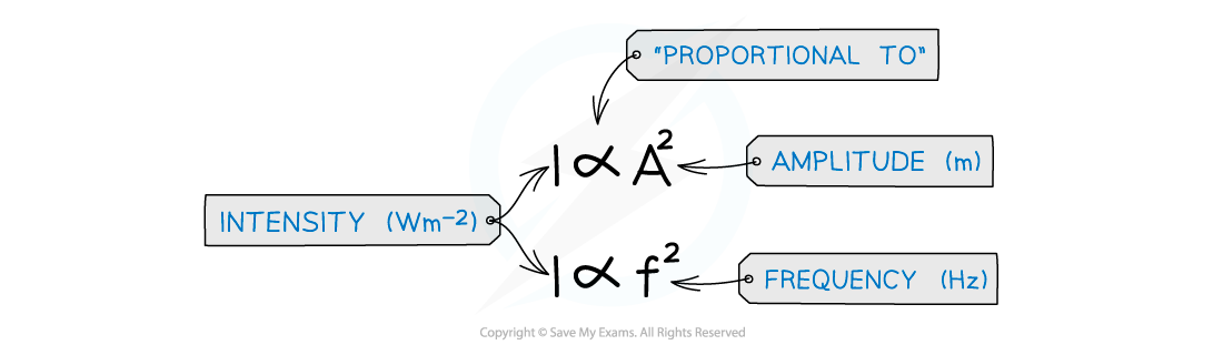 Intensity and amplitude equation, downloadable AS & A Level Physics revision notes