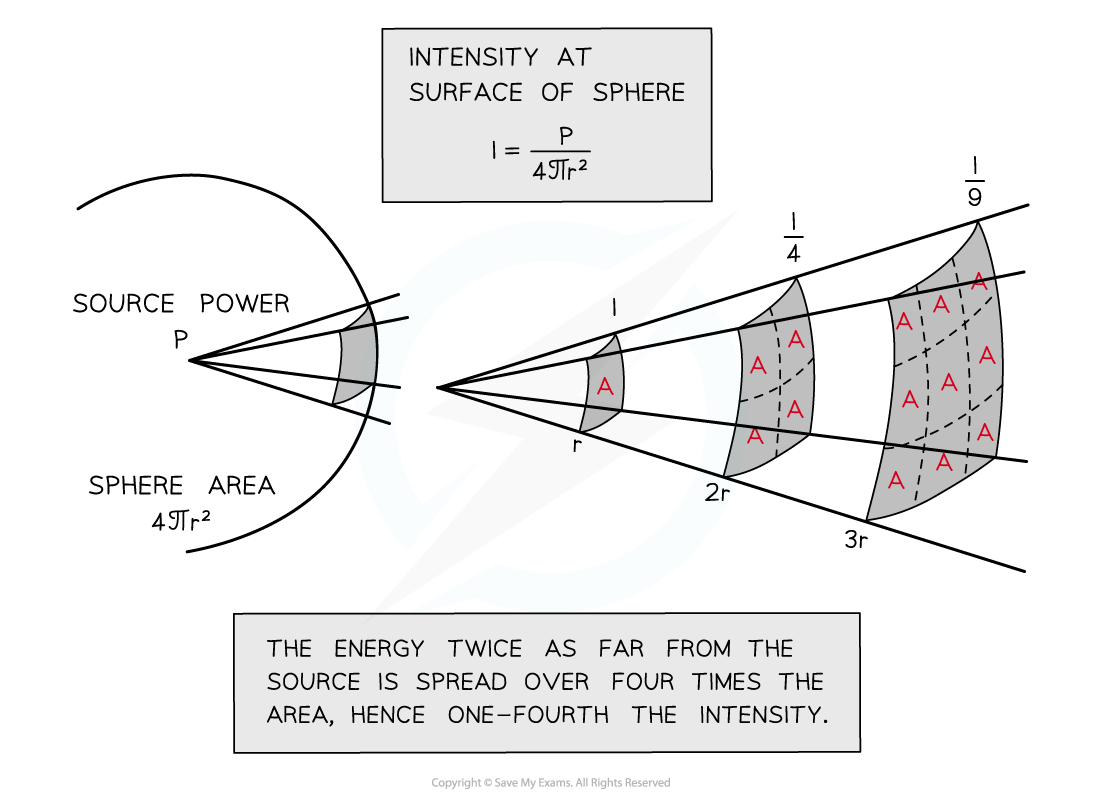 Intensity of a spherical wave, downloadable AS & A Level Physics revision notes