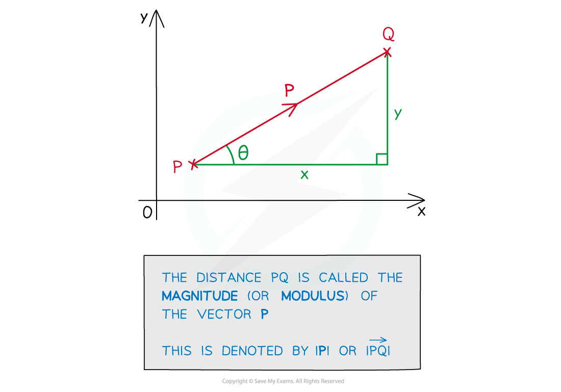 Diagram showing a vector P with horizontal component x and vertical component y. The magnitude of the vector is |P|.