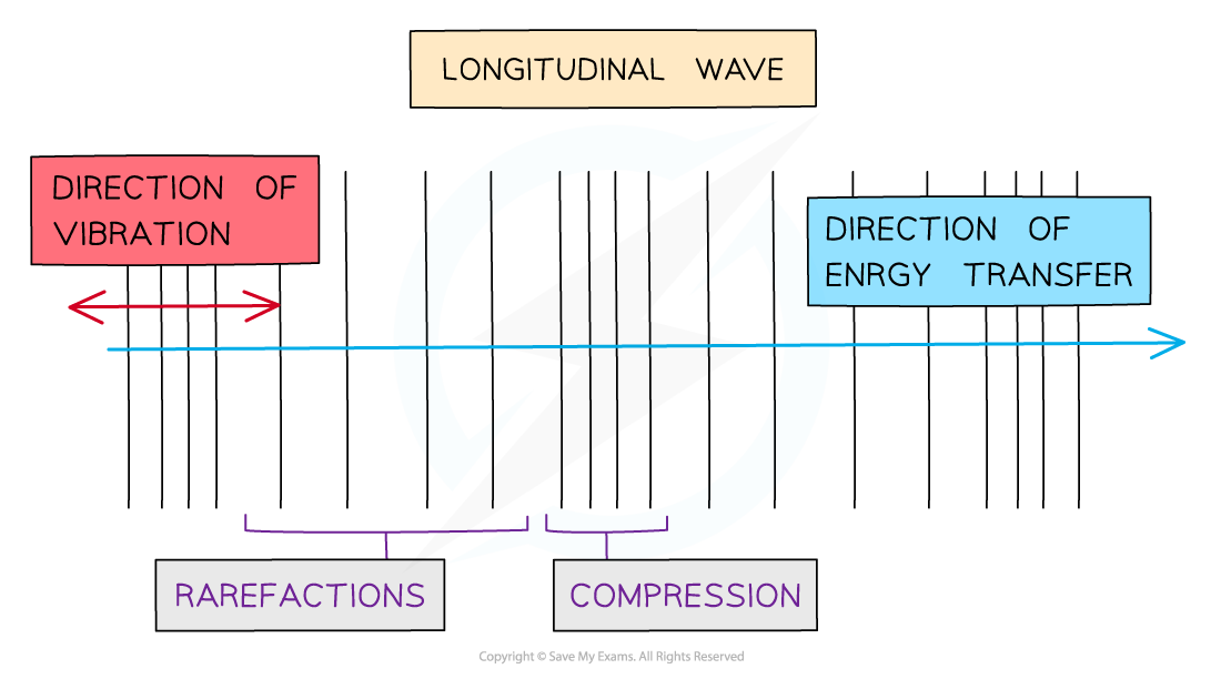 Light Sound Waves Edexcel IGCSE Science Double Award Revision Light Sound Waves Edexcel IGCSE Science Double Award Revision