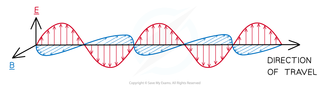 EM wave, downloadable AS & A Level Physics revision notes