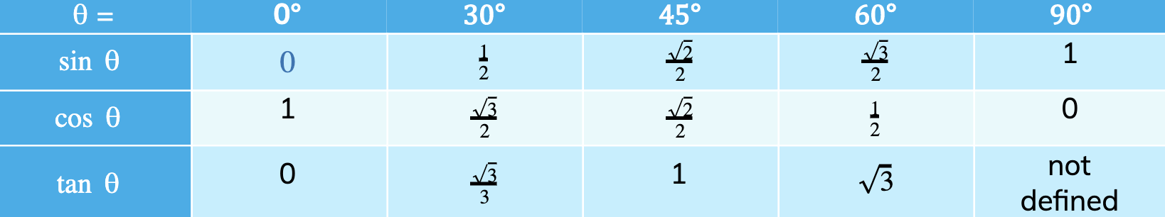 Trigonometry Exact Values RN table, downloadable IGCSE & GCSE Maths revision notes