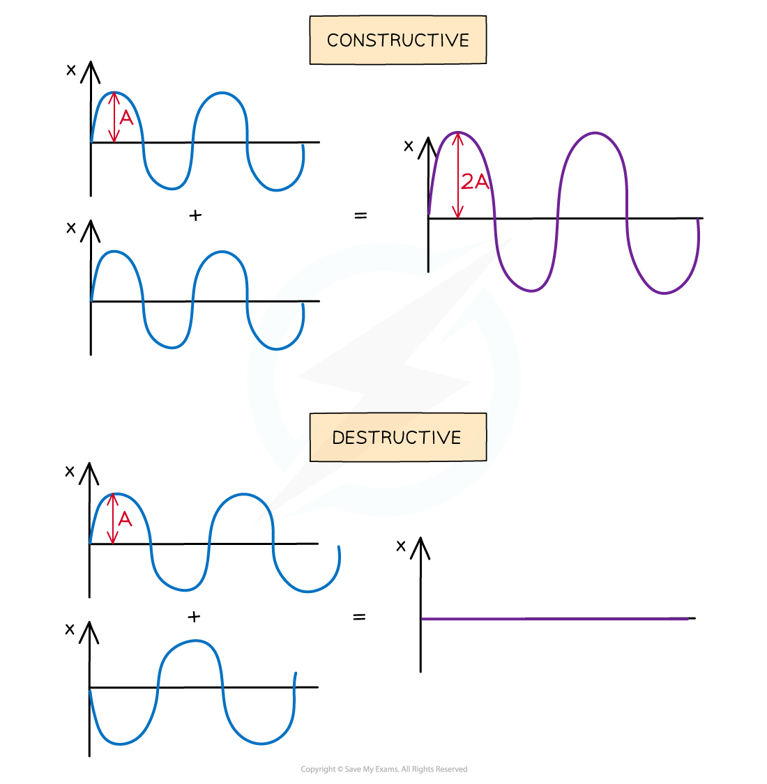 Constructive and destructive, downloadable AS & A Level Physics revision notes