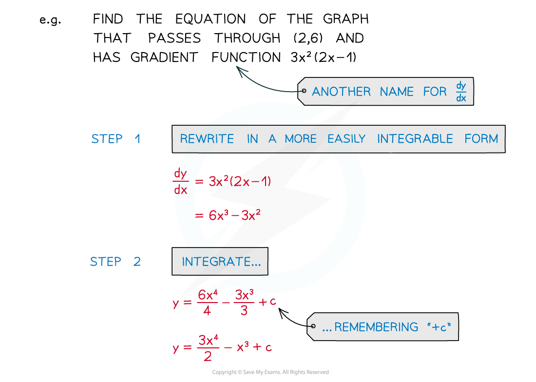 Notes fig3, A Level & AS Level Pure Maths Revision Notes